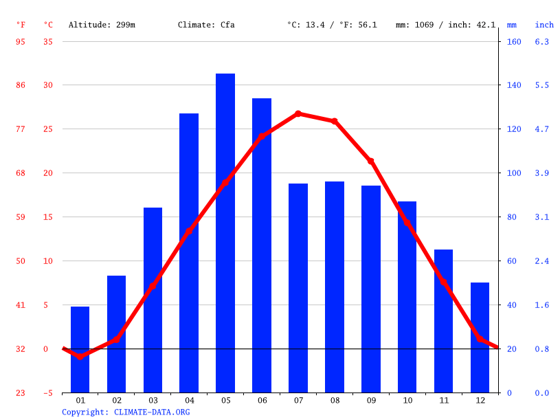 Westwood climate Weather Westwood & temperature by month