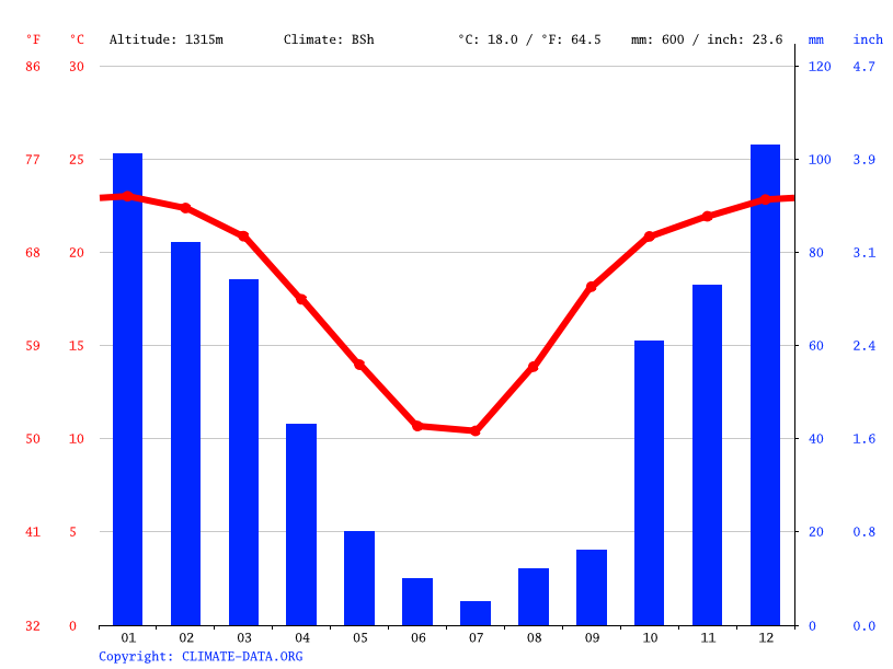 Orkney climate Average Temperatures, weather by month, Orkney weather