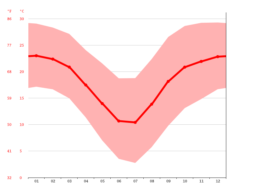 Orkney climate Average Temperatures, weather by month, Orkney weather