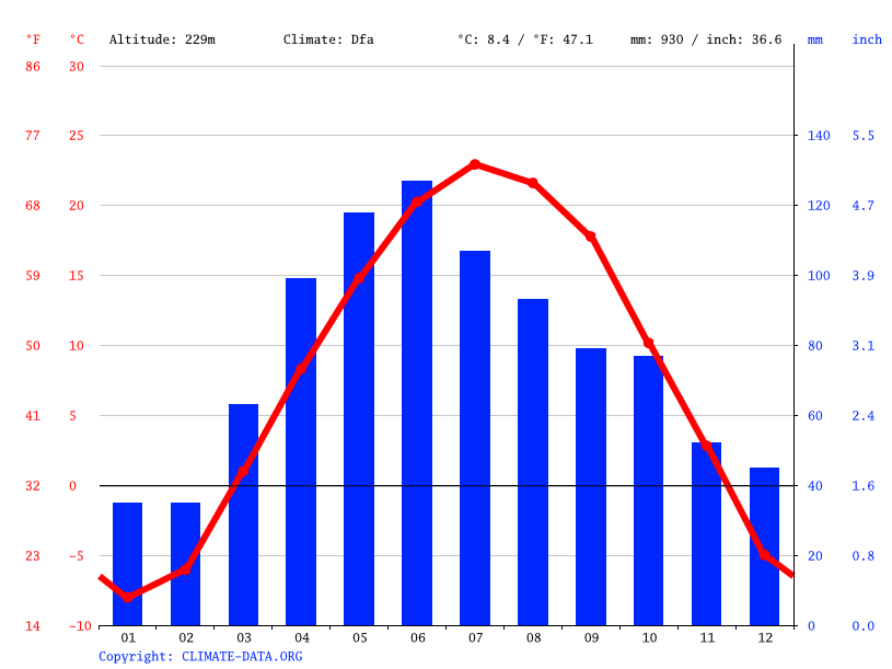 Yucatan climate Average Temperature, weather by month, Yucatan weather