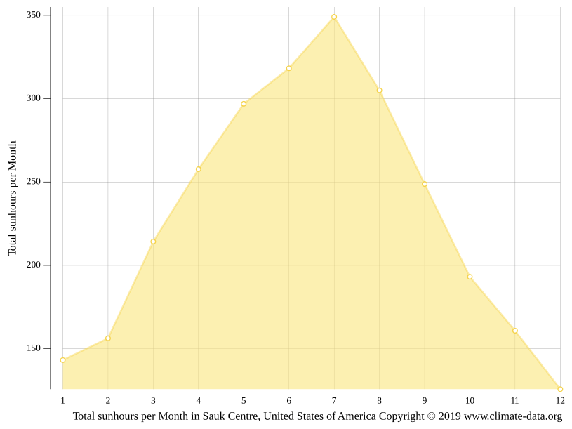 Sauk Centre climate Weather Sauk Centre & temperature by month