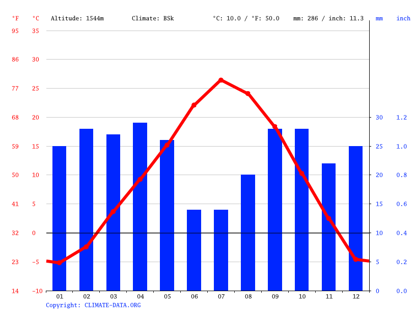 Ballard climate Weather Ballard & temperature by month