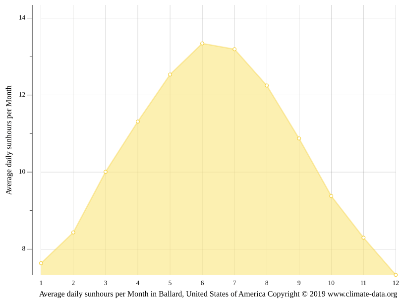 Ballard climate Weather Ballard & temperature by month