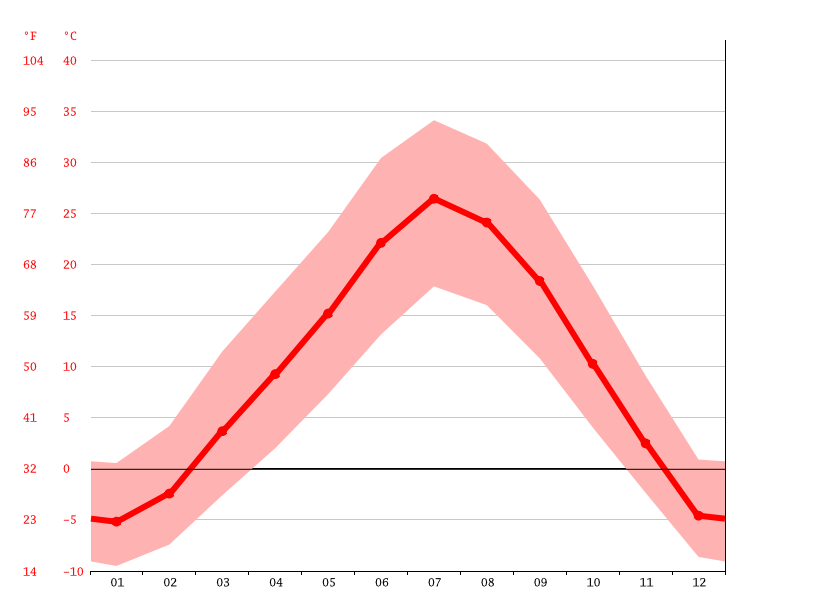 Ballard climate Weather Ballard & temperature by month