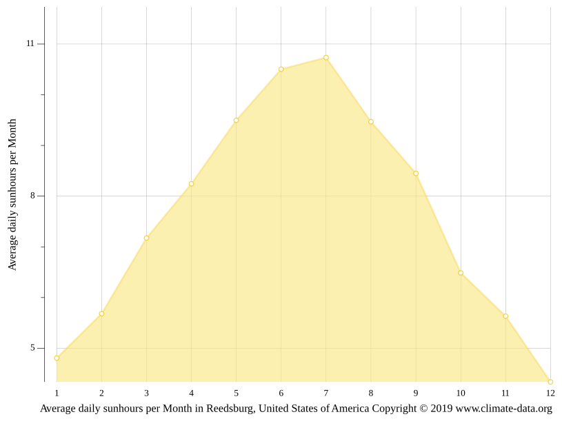 Reedsburg climate Weather Reedsburg & temperature by month