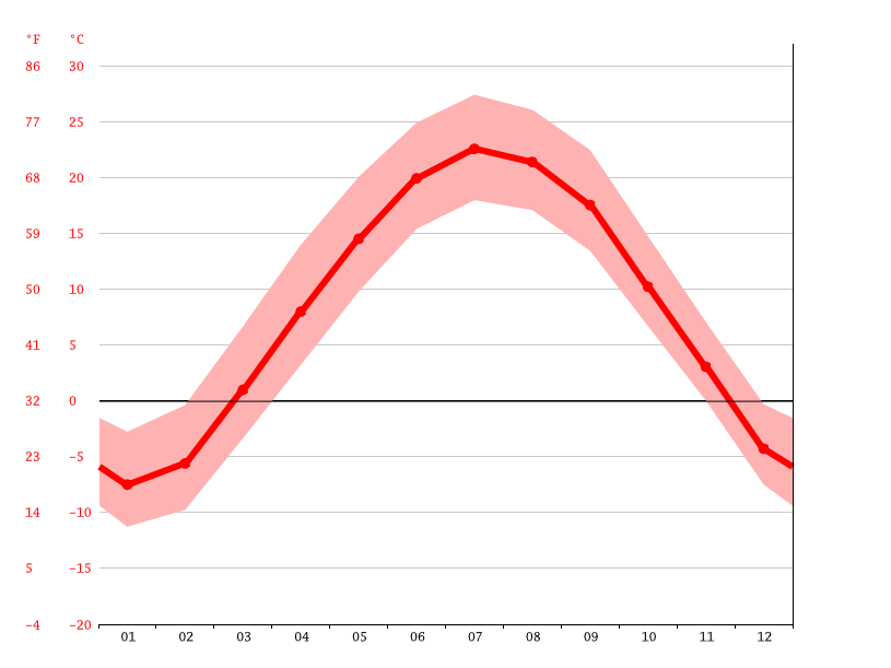Reedsburg climate Weather Reedsburg & temperature by month