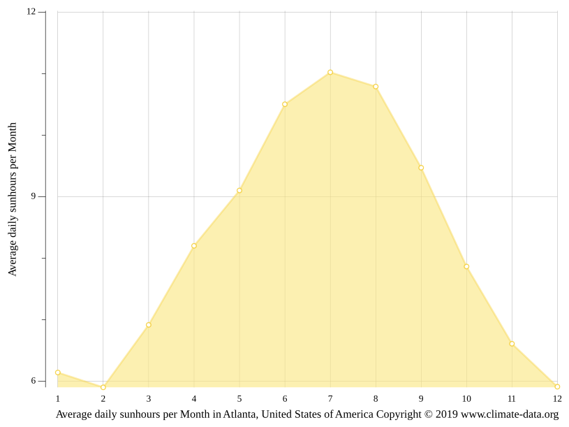 Clima Atlanta Temperatura, Climograma y Tabla climática para Atlanta