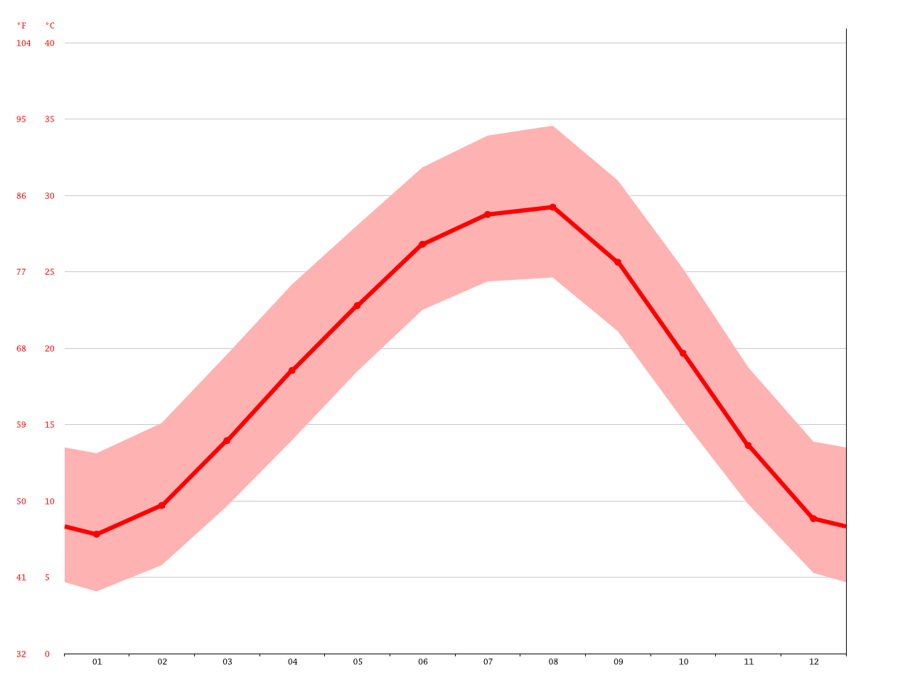 Atlanta climate Average Temperature, weather by month, Atlanta weather