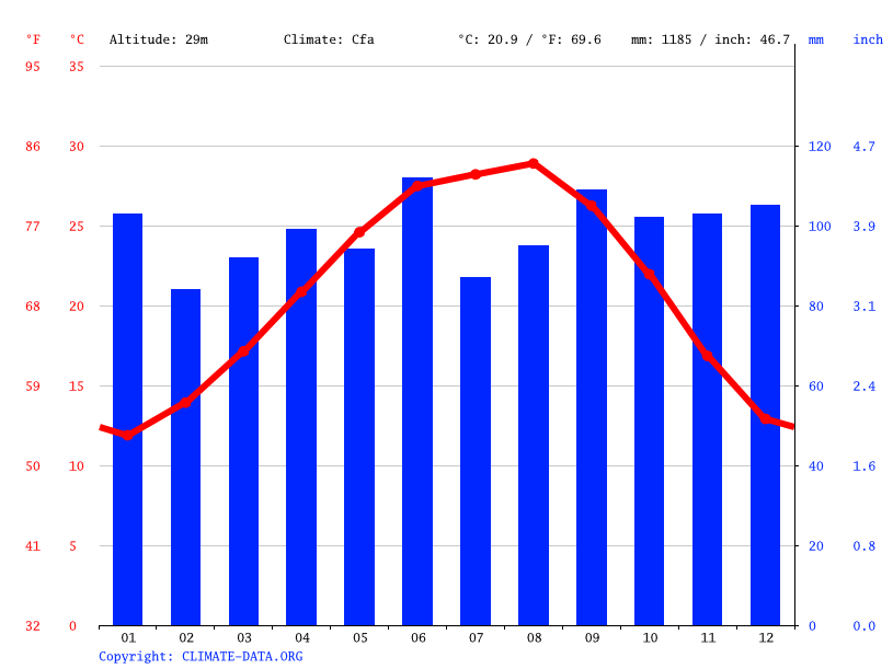 Clima Spring Valley Village Temperatura, Climograma y Tabla climática