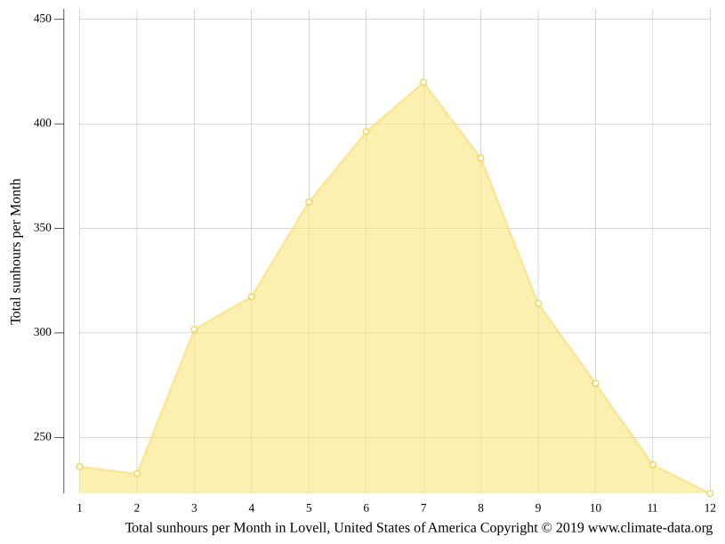Lovell climate Weather Lovell & temperature by month