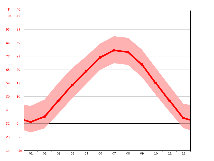 Toronto climate Average Temperature, weather by month, Toronto weather