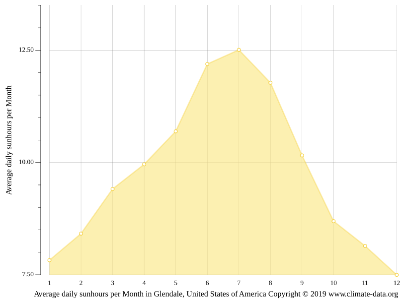 Glendale climate Weather Glendale & temperature by month