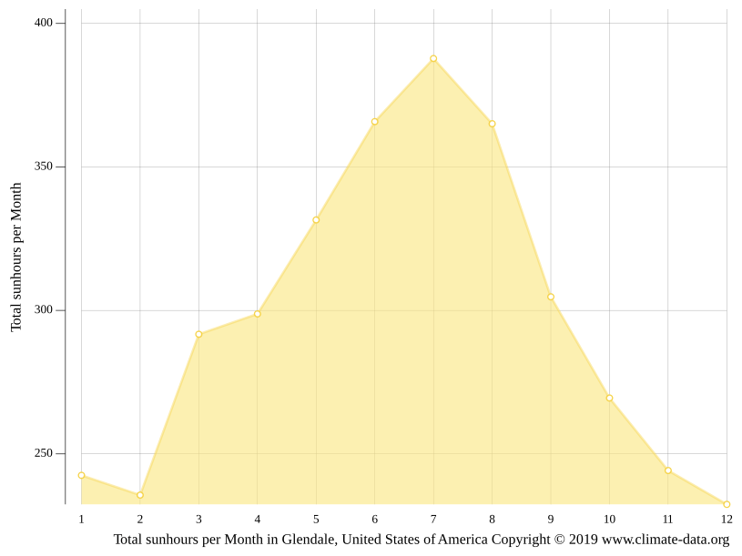 Glendale climate Weather Glendale & temperature by month