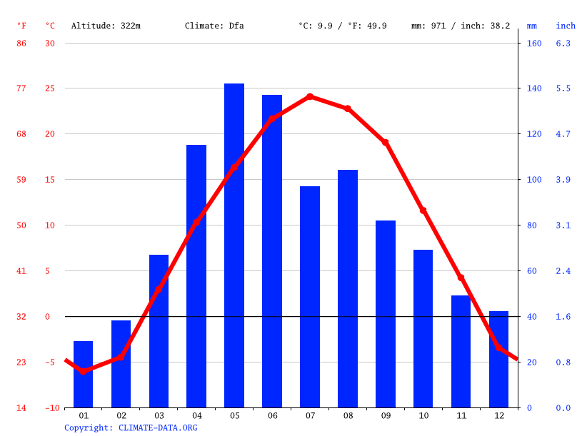 Jefferson climate Weather Jefferson & temperature by month
