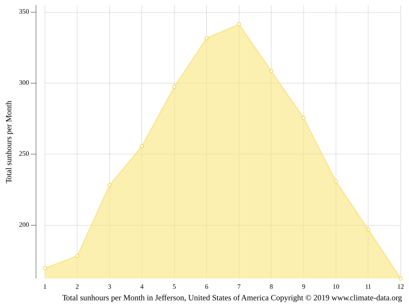 Jefferson climate Weather Jefferson & temperature by month