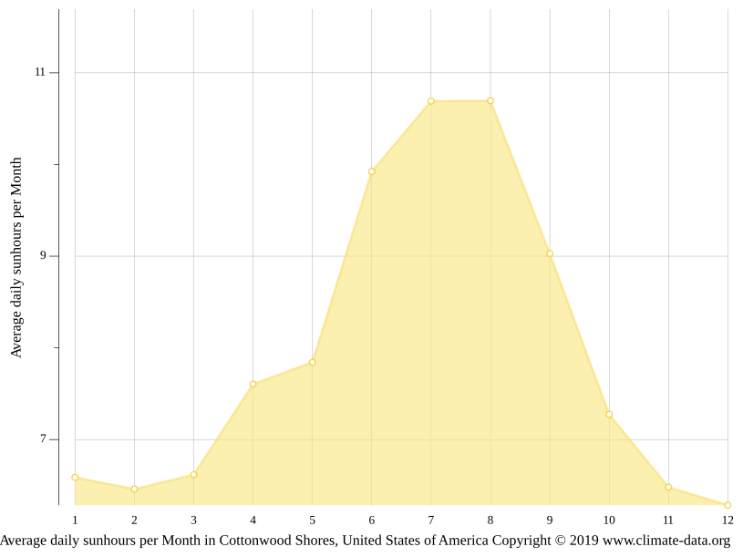 Cottonwood Shores climate Weather Cottonwood Shores & temperature by month