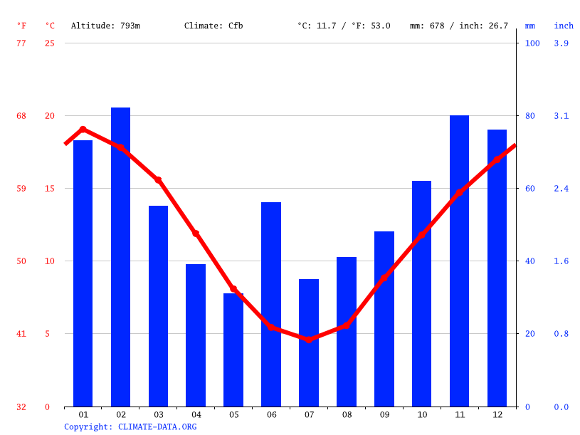Cooma climate Weather Cooma & temperature by month