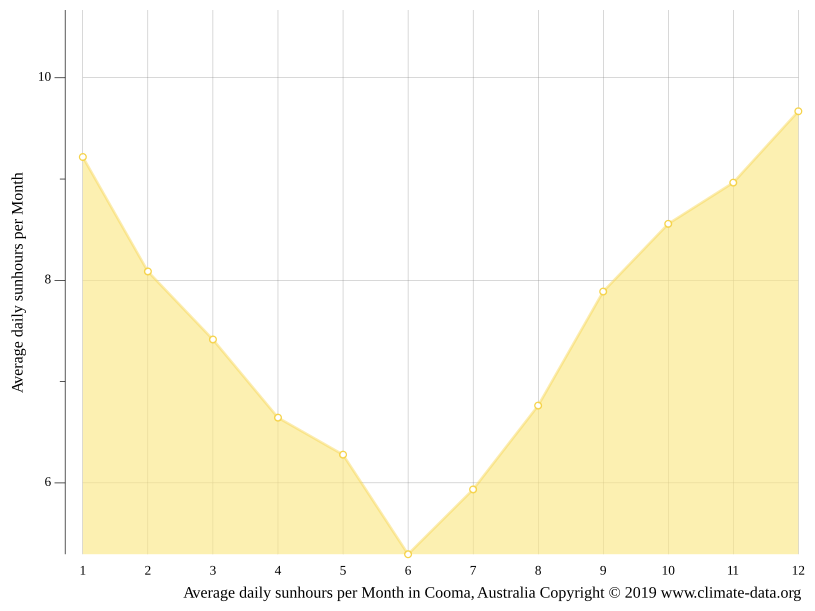 Cooma climate Weather Cooma & temperature by month