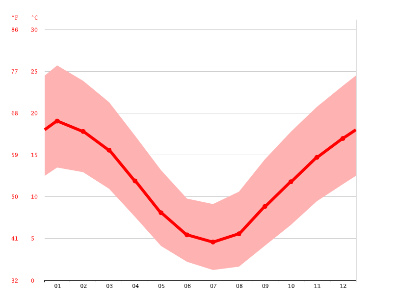 Cooma climate Weather Cooma & temperature by month