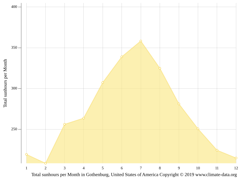 Gothenburg climate Weather Gothenburg & temperature by month