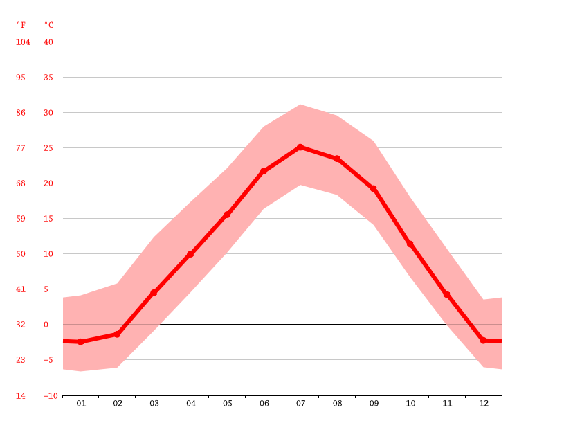 Gothenburg climate Weather Gothenburg & temperature by month
