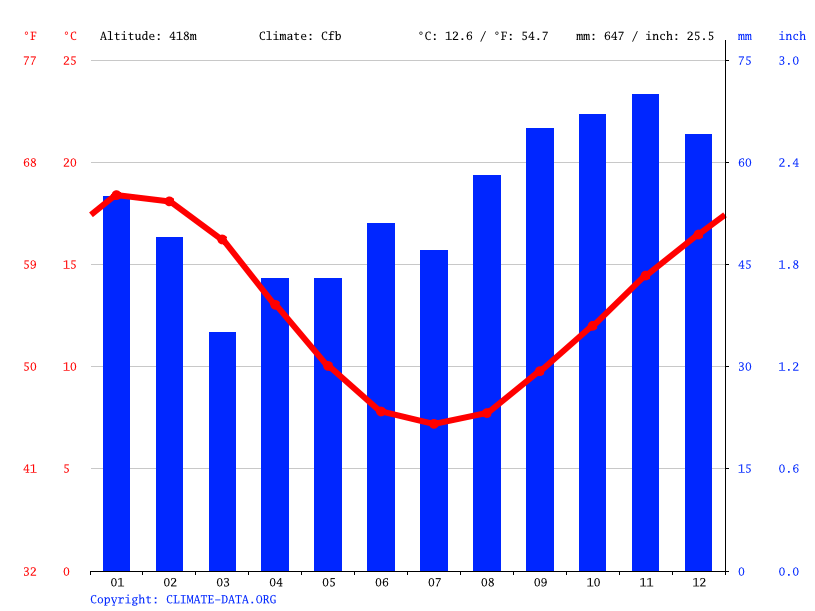 Gisborne climate Weather Gisborne & temperature by month