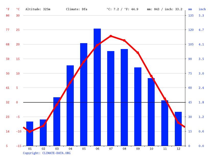 Annandale climate Weather Annandale & temperature by month