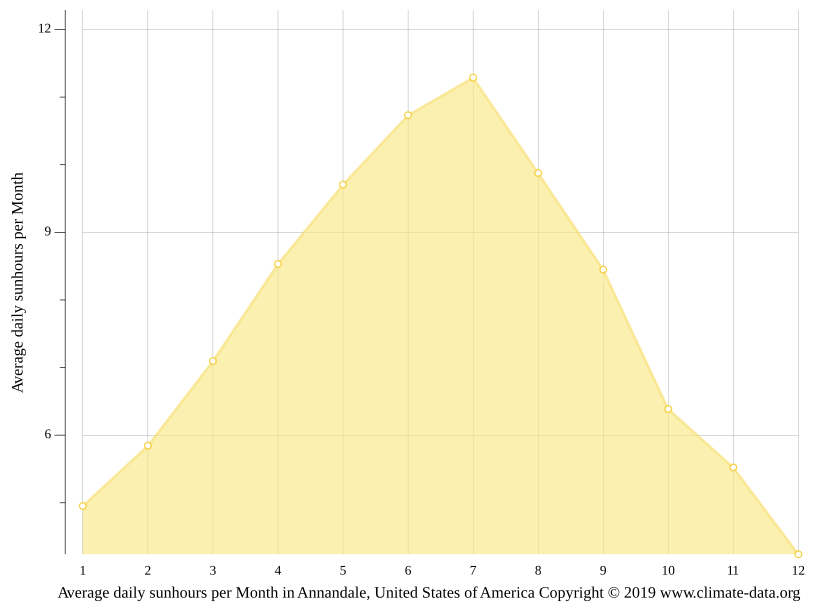 Annandale climate Weather Annandale & temperature by month