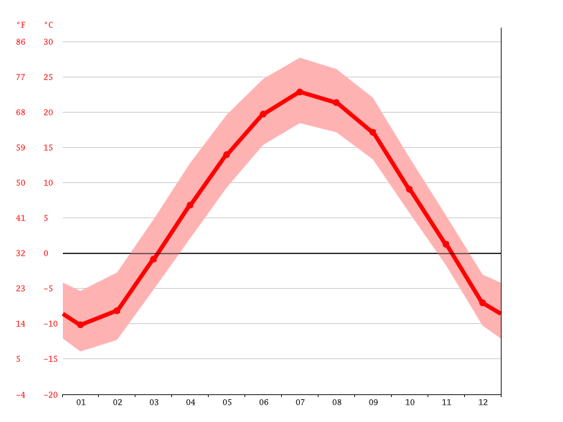 Annandale climate Weather Annandale & temperature by month