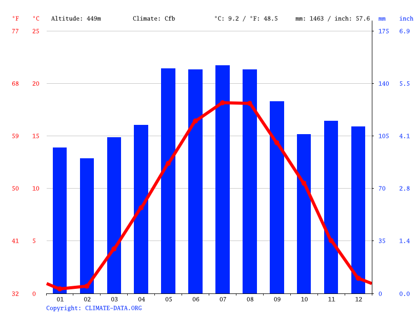 Klima Zug Wetter, Klimatabelle & Klimadiagramm für Zug