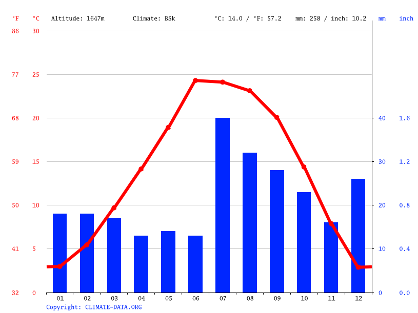 Carrizozo climate Weather Carrizozo & temperature by month