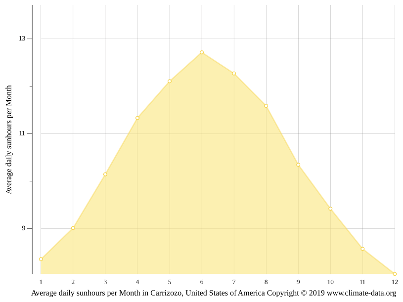 Carrizozo climate Weather Carrizozo & temperature by month