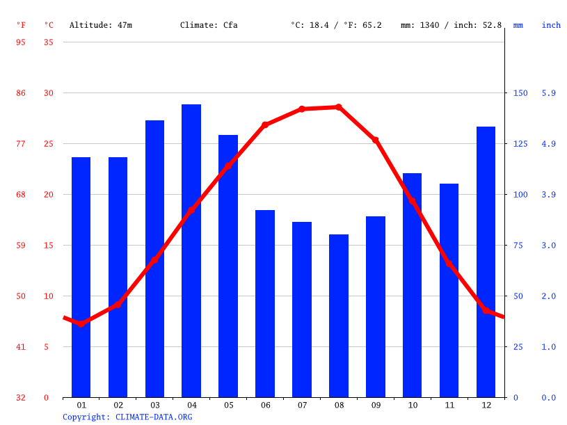 McGehee climate Weather McGehee & temperature by month