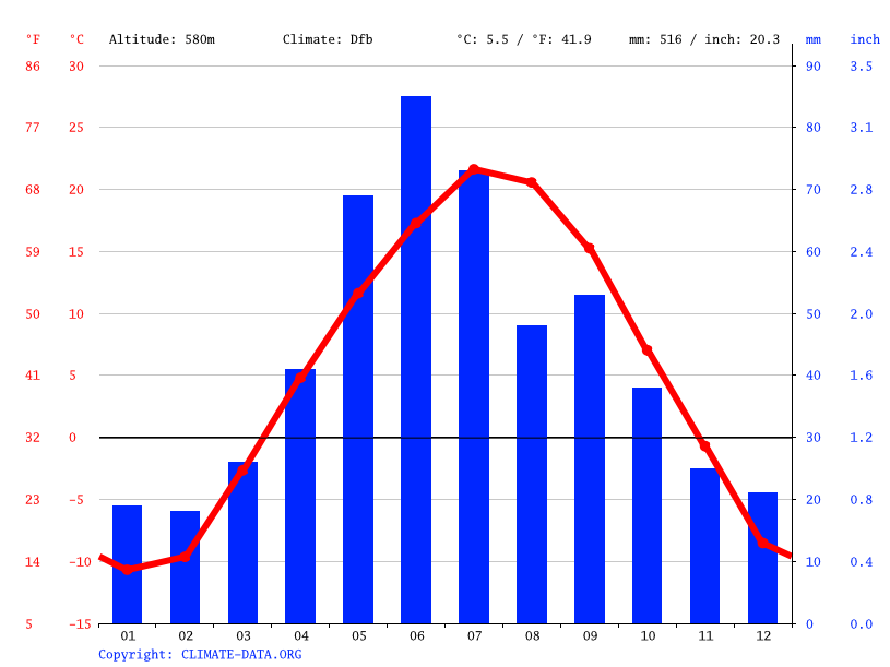 Clima New Town Temperatura, Climograma y Tabla climática para New Town
