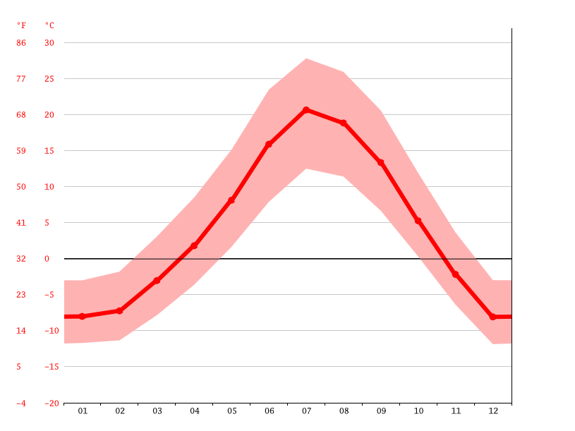 Elk Mountain climate Weather Elk Mountain & temperature by month