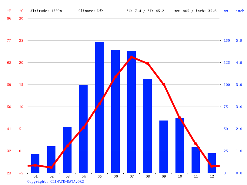 Keystone climate Weather Keystone & temperature by month