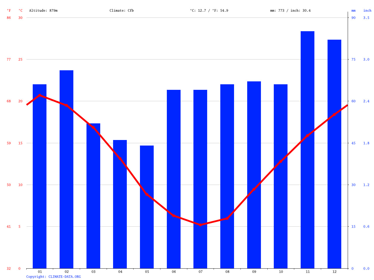 Orange climate Average Temperature, weather by month, Orange weather