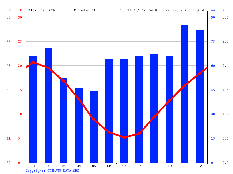 Orange Weather History at Neil Gilbertson blog