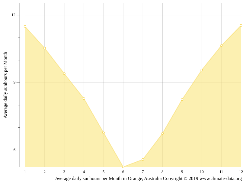 Orange climate Weather Orange & temperature by month