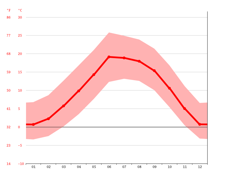 Ruidoso climate Weather Ruidoso & temperature by month