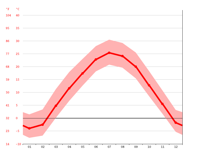 Clarinda climate Weather Clarinda & temperature by month