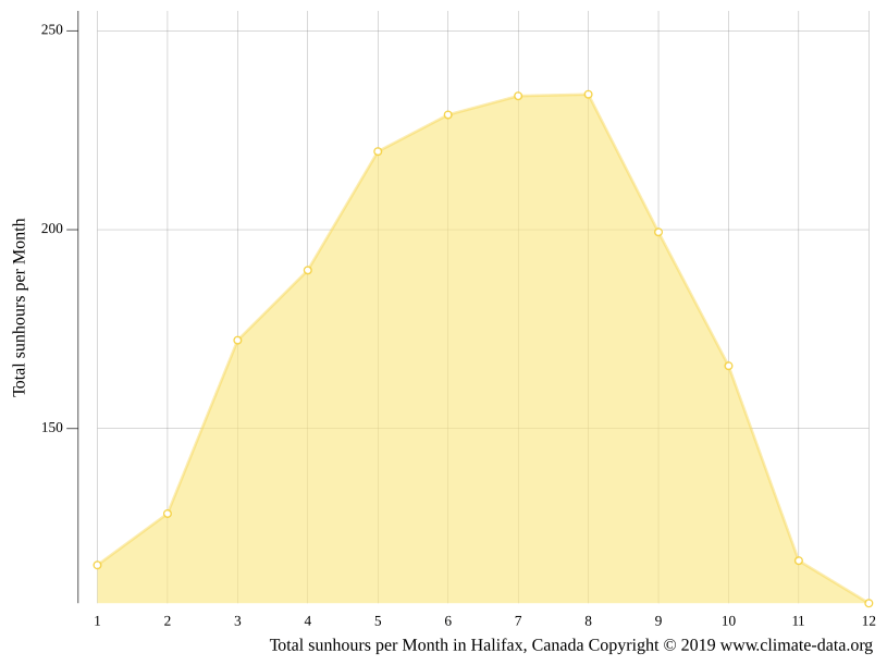 Halifax climate Average Temperature by month, Halifax water temperature