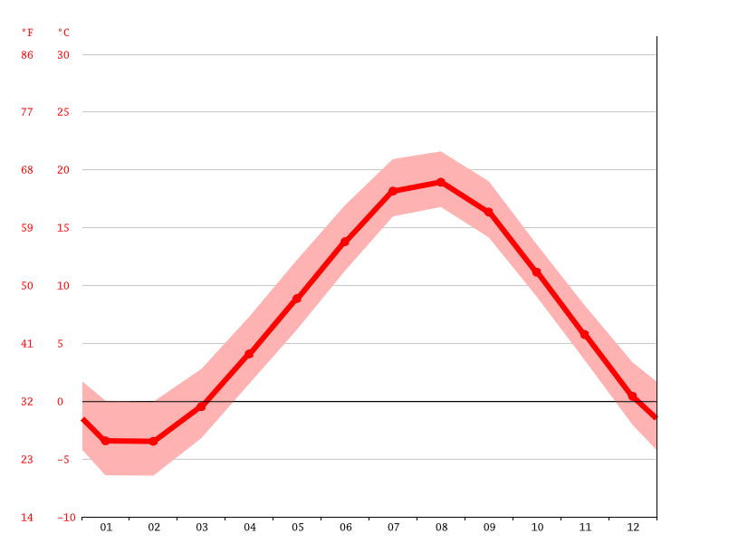 Halifax climate Average Temperature by month, Halifax water temperature