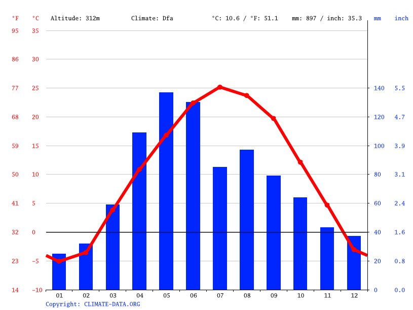Climat Arizona Diagramme climatique, Courbe de température, Table