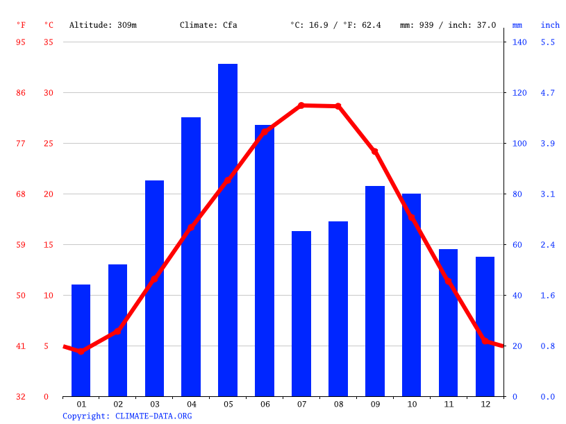 Prague climate Average Temperature, weather by month, Prague weather