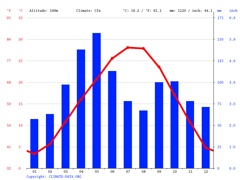 Salina climate Average Temperature, weather by month, Salina weather