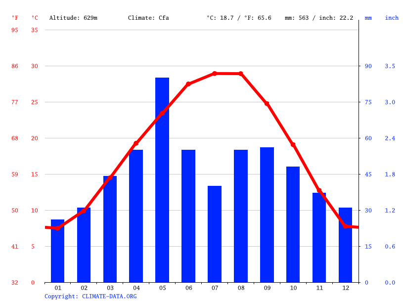 Klima Colorado City Wetter, Klimatabelle & Klimadiagramm für Colorado City