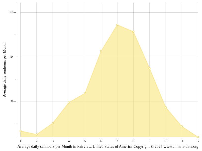 Clima Fairview Temperatura, Climograma y Tabla climática para Fairview
