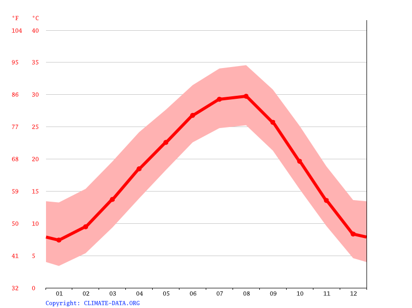 Clima Fairview Temperatura, Climograma y Tabla climática para Fairview