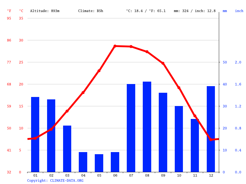 Thatcher climate Weather Thatcher & temperature by month